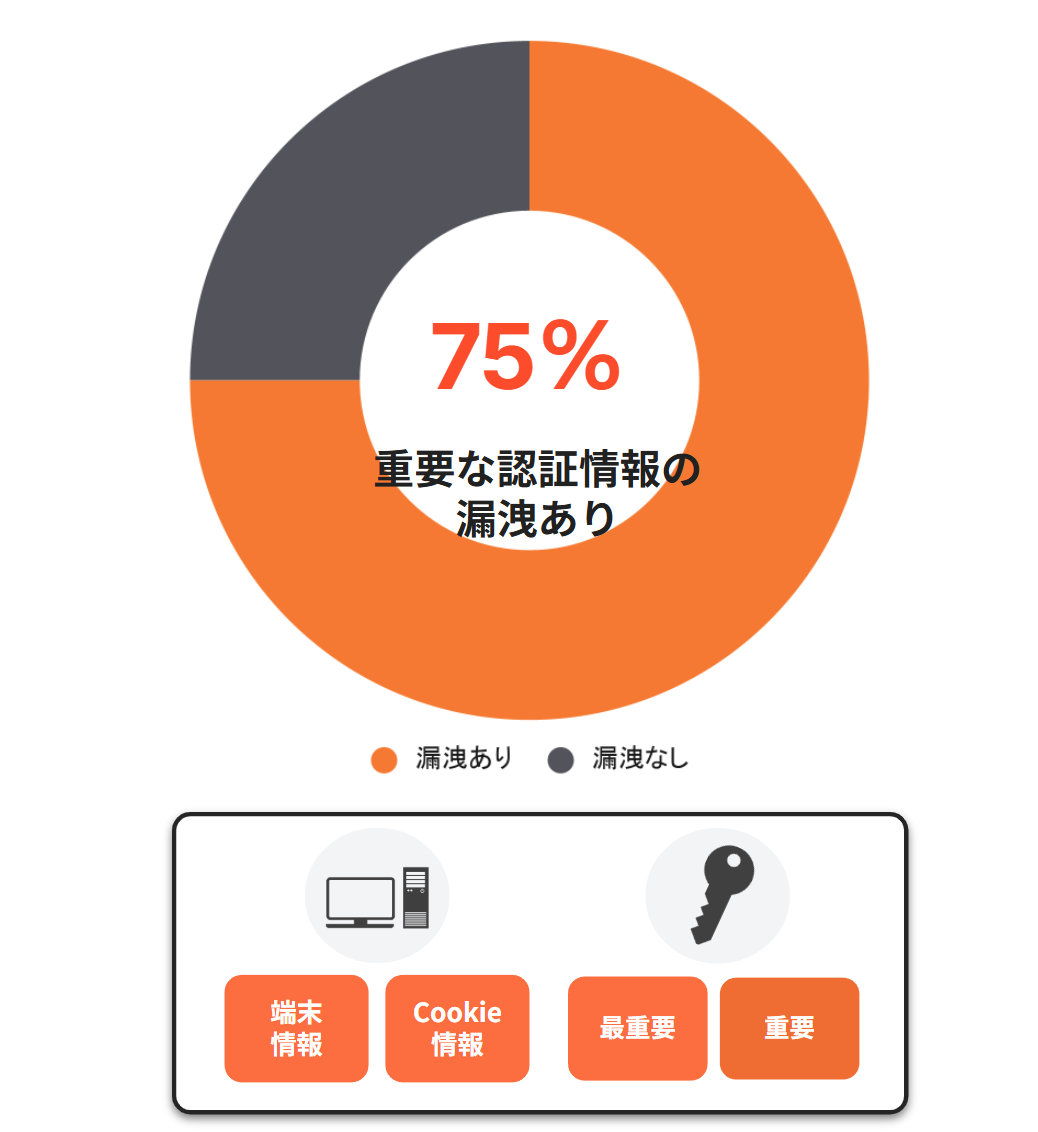 ジョーシス独自調査】日経225企業の96%が過去3年で情報漏洩を経験